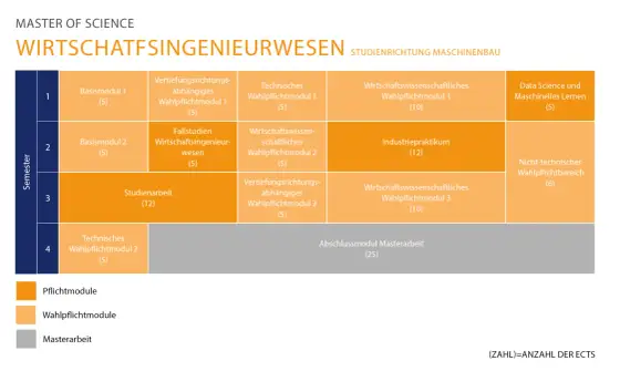 Logistik-Master - welche Fachrichtung passt wirklich zu Ihnen?